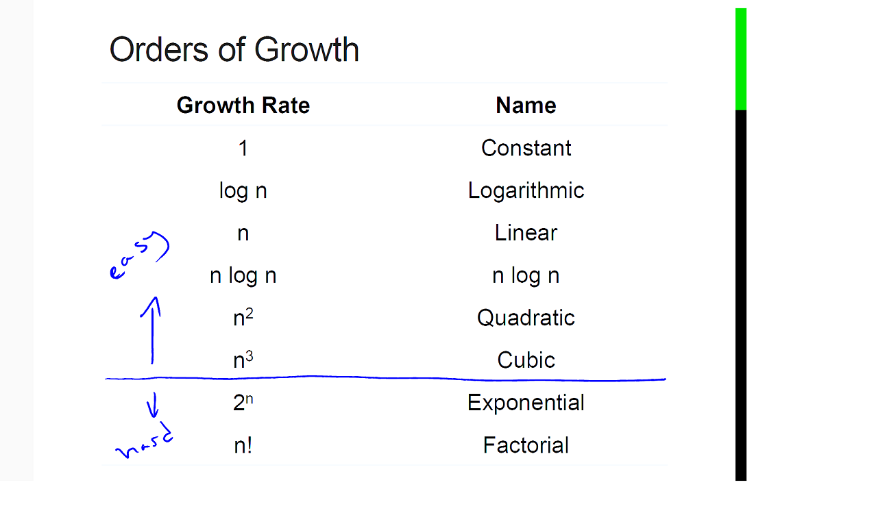 Orders of growth